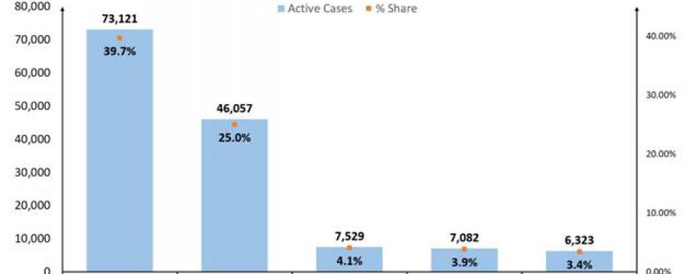 Nearly 65% of Total Active Caseload of the country are from 2 States alone