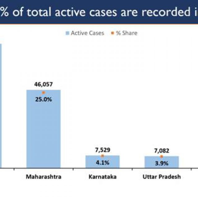 Nearly 65% of Total Active Caseload of the country are from 2 States alone